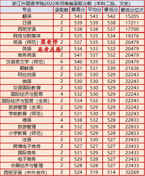 浙江外国语学院怎么样（附：2022年录取分数线）-1