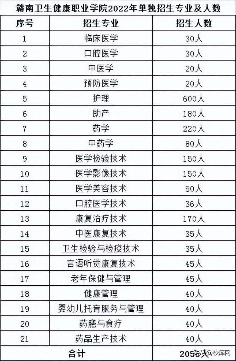 赣南卫生健康职业学院怎么样（附：2022年单招招生计划）-1