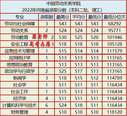 中国劳动关系学院简介(附:2022年河南省录取分数)-1 中国劳动关系学院简介(附:2022年河南省录取分数)-广东技校排名网