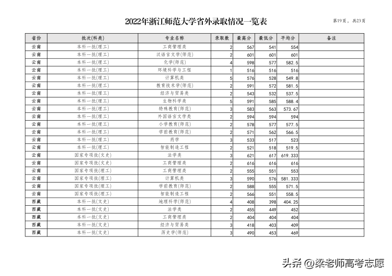 浙江师范大学简介（附：2022年分省分专业录取分数）-1