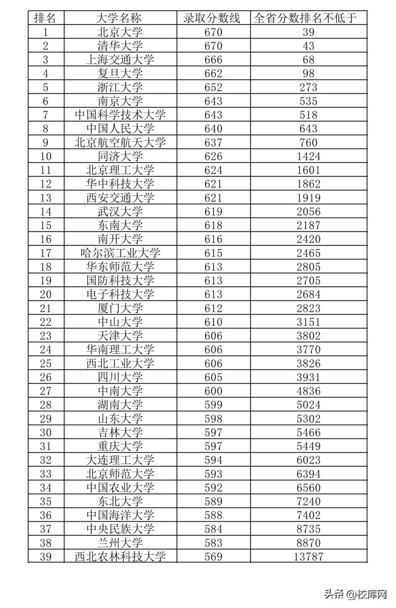 985大学江西省录取分数线排名（江西考生多少分可以考上985大学）-1