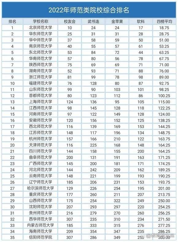 2022年师范类院校综合排名（中国师范大学排行榜）-1
