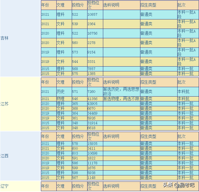 广东外语外贸大学怎样？（附：各省历年录取分数线）-1