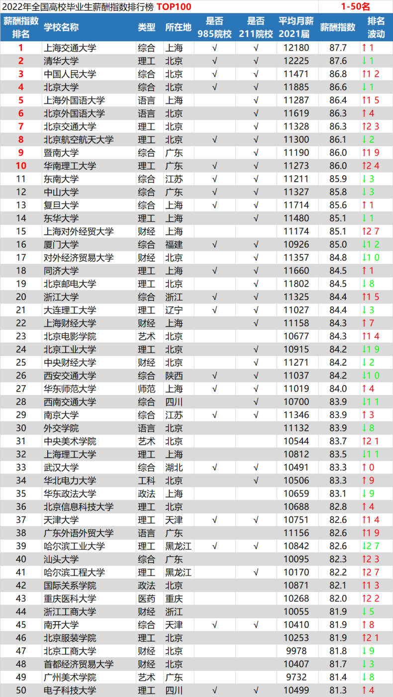 全国高校薪酬指数排行（附：全国专科高职薪酬指数30排名）-1