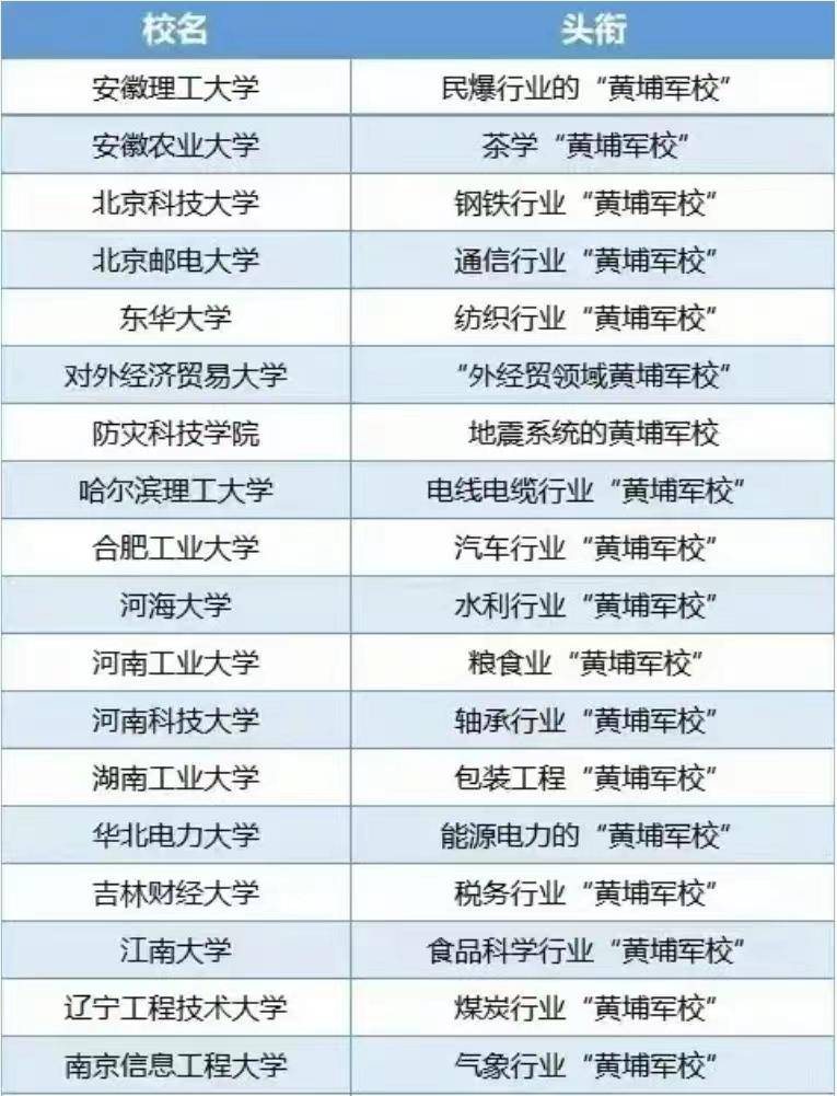 中国各行业代表院校盘点（行业“黄埔军校”大学名单）-1