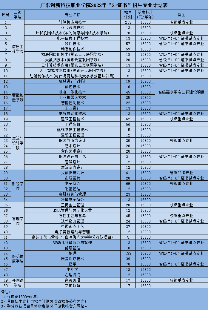 广东创新科技职业学院简介（附：2022年春节招生计划）-1