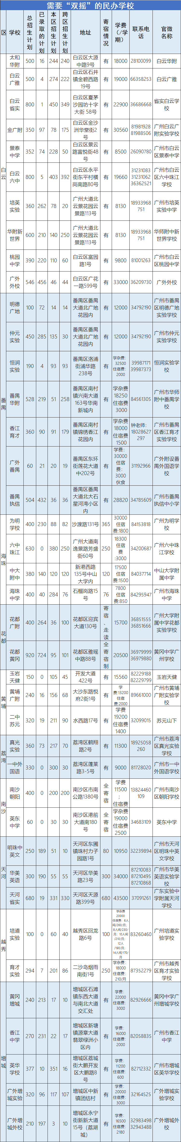 2020年广州民办初中摇号录取信息（附：招生计划、宿位、学费）-1