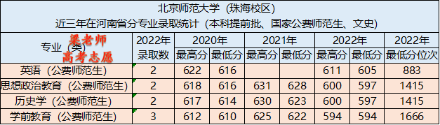 北京师范大学2022年公费师范生在河南省录取分数（北京、珠海校区）-1