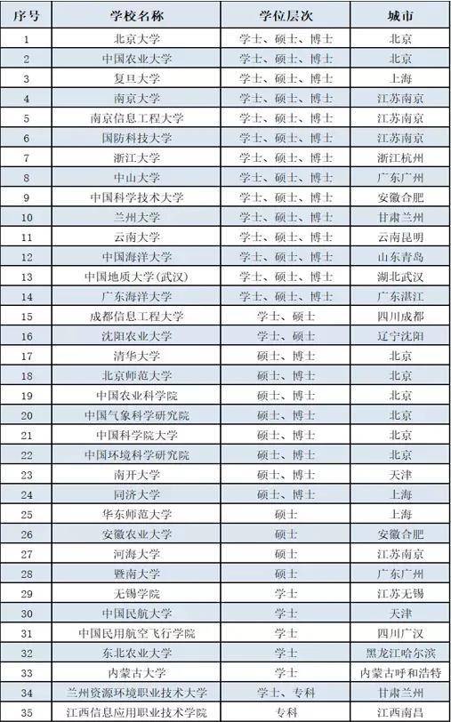 中国开设气象类专业高校有哪些（附：气象专业就业前景）-1