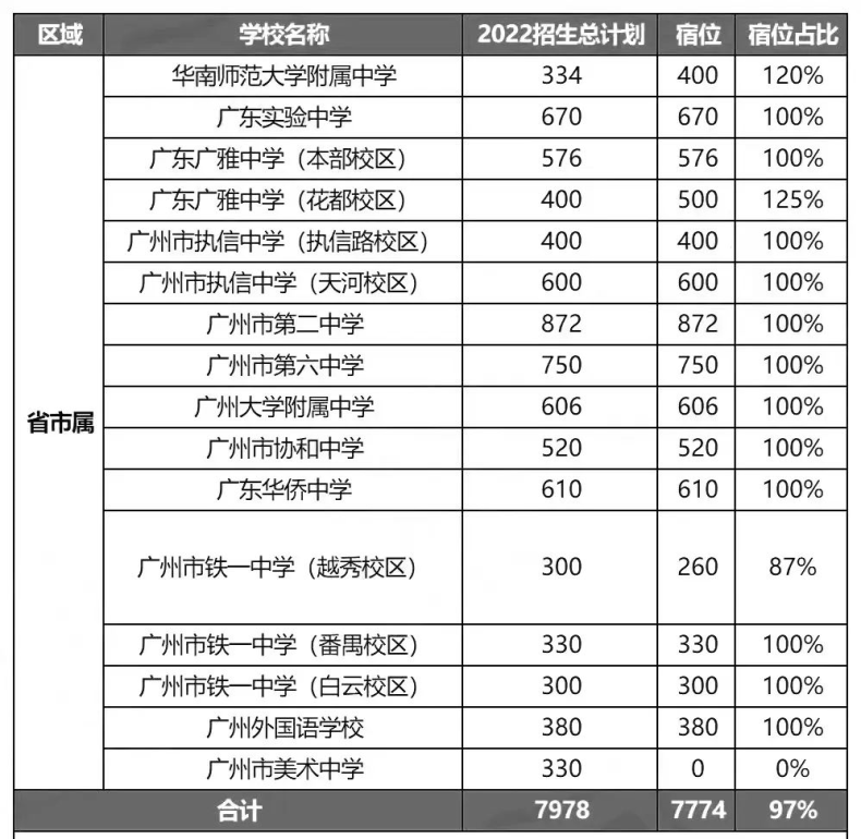 广州市高中学校有多少所（附：2022年招生计划及宿位情况）-1