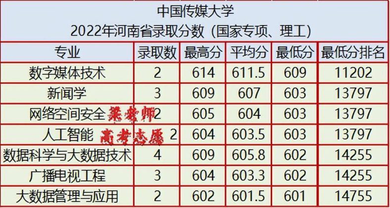 中国传媒大学2022年河南省录取分数（附：2023年报考建议）-1