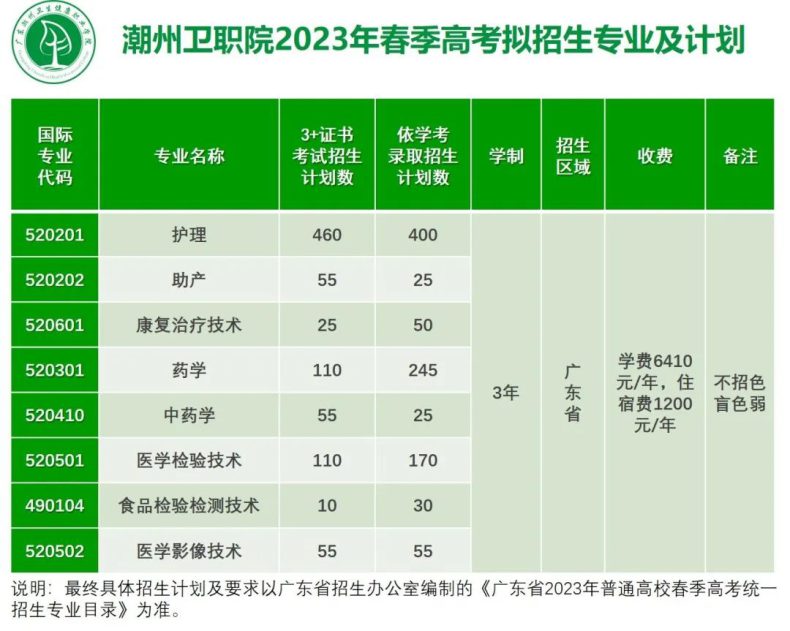 广东潮州卫生健康职业学院好不好（附：23年3+证书招生计划、历年招生录取分数）-1