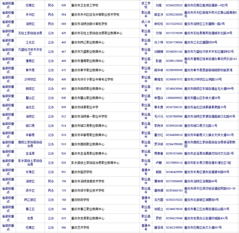 重庆有哪些中专技校（重庆市有招生资格的中职学校）-1