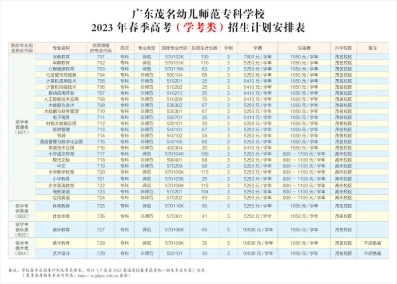 广东茂名幼儿师范专科学校好不好（附：23年3+证书招生计划）-1