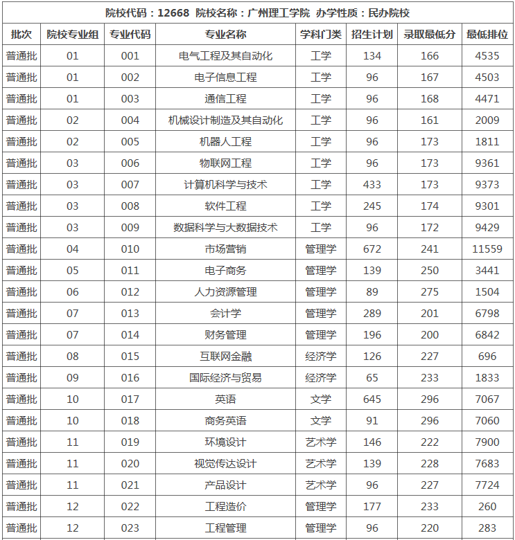 广东理工学院简介(附:专插本要看多少分)-1 广东理工学院简介(附:专插本要看多少分)-广东技校排名网