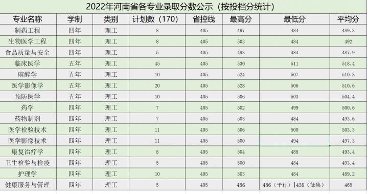 牡丹江医学院2022年各省录取分数线是多少 附历年最低分数线-广东技校排名网