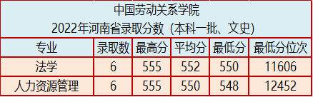 中国劳动关系学院简介(附:2022年河南省录取分数)-1 中国劳动关系学院简介(附:2022年河南省录取分数)-广东技校排名网
