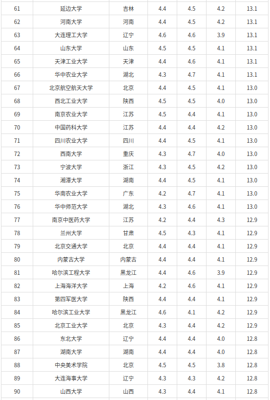 哪些双一流大学最好（附：双一流院校满意度排名）-1