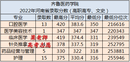 齐鲁医药学院怎么样（附：2022年各省各专业录取分数）-1