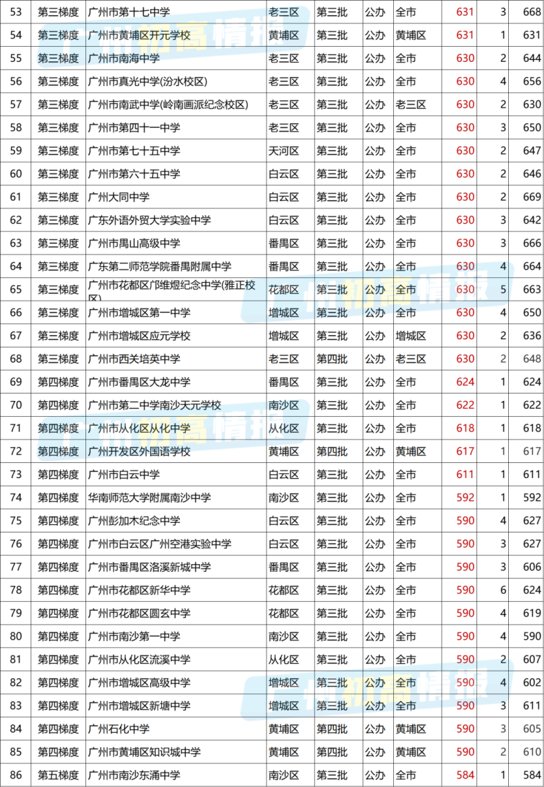 广东各分数段可选择高中学校盘点-2022中考各梯度学校汇总-1