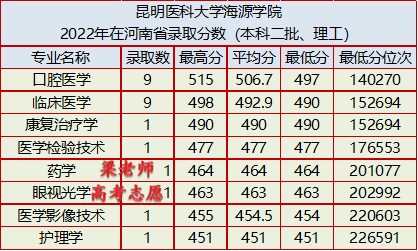 昆明医科大学海源学院好不好(附:2022年录取分数)-1 昆明医科大学海源学院好不好(附:2022年录取分数)-广东技校排名网