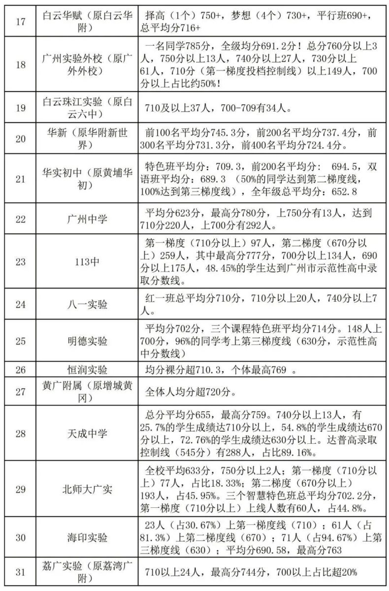 2022广州中学中考成绩汇总（广州初中中考成绩盘点）-1