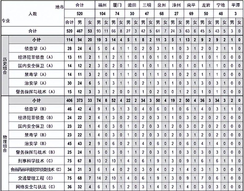 福建警察学院怎么样（附：2022年招生计划、专业及选科要求）-1