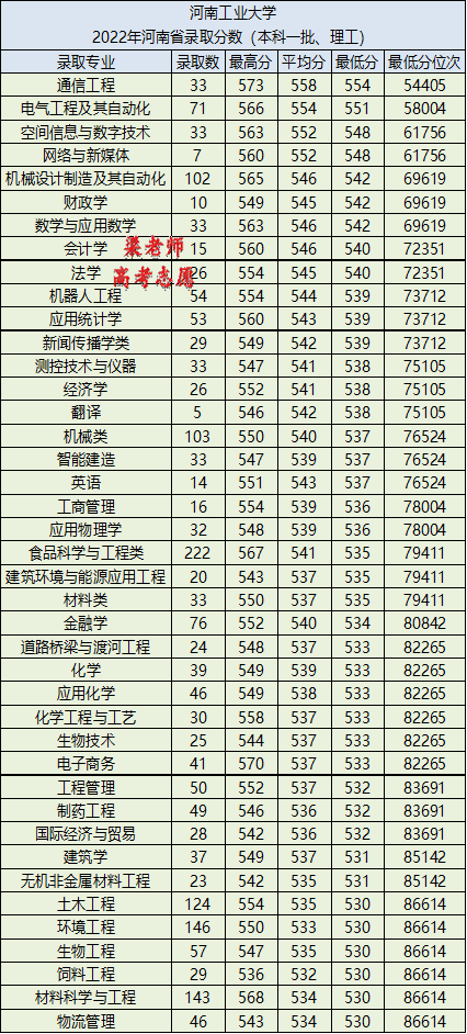 河南工业大学怎么样好不好（附：2022年在河南省录取专业、分数、及位次）-1