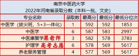 南京中医药大学怎么样好不好（附：2022年录取分数）-1