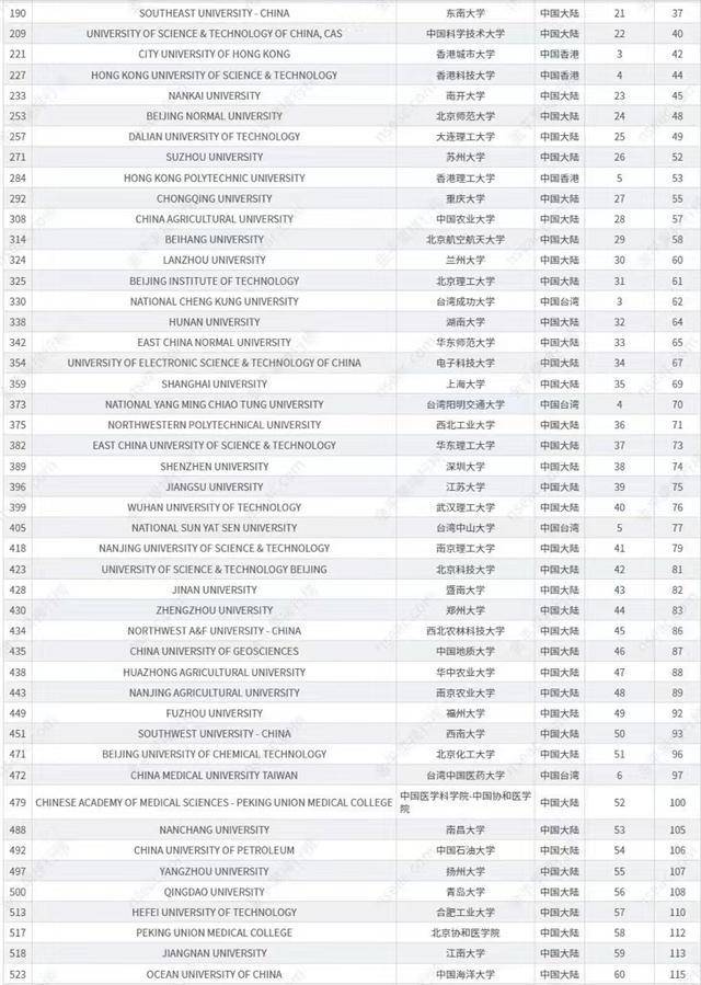中国最好大学是哪些（附：世界一流大学中国高校排名）-1