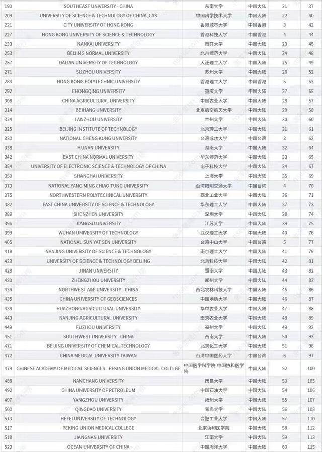 中国最好大学是哪些(附:世界一流大学中国高校排名)-1 中国最好大学是哪些(附:世界一流大学中国高校排名)-广东技校排名网