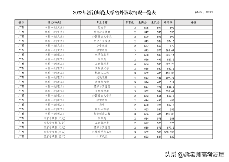 浙江师范大学简介（附：2022年分省分专业录取分数）-1