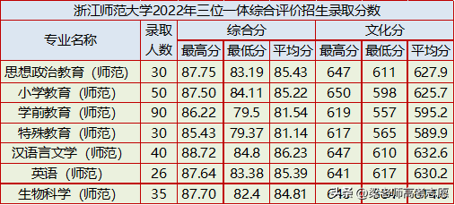 浙江师范大学简介（附：2022年分省分专业录取分数）-1