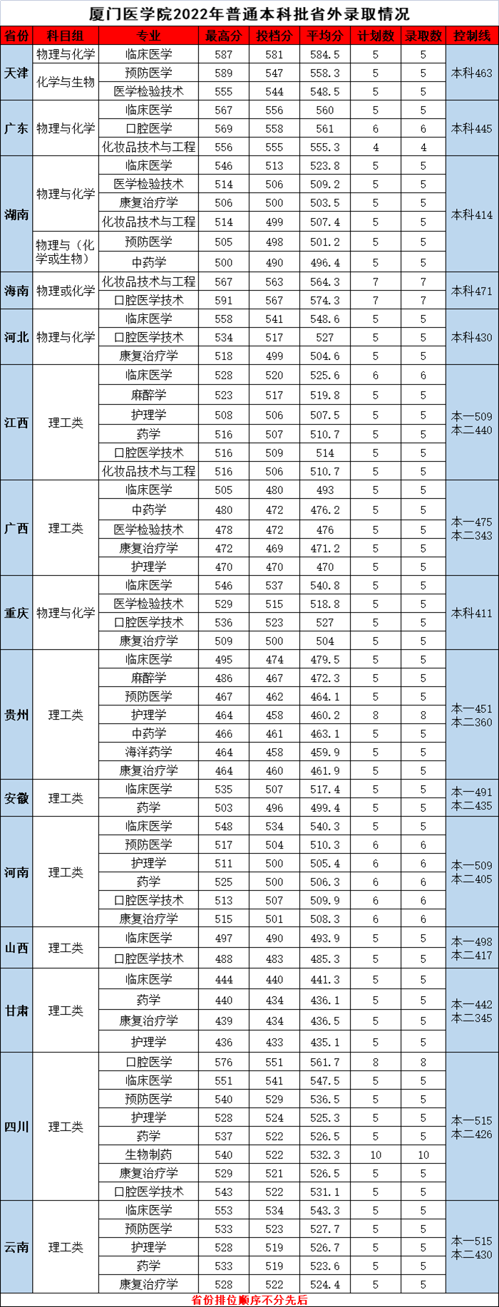 厦门医学院怎么样好不好(附:2022年分省分专业录取分数)-1 厦门医学院怎么样好不好(附:2022年分省分专业录取分数)-广东技校排名网