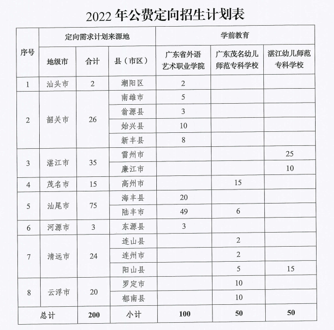 2022广东省高职院校五年一贯制招生院校及最低录取分数线-1