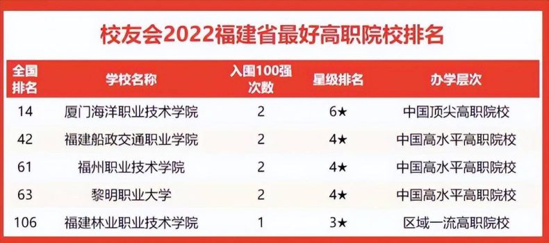 福建最好的大学有多少（附：福建省高等院校排名榜）-1