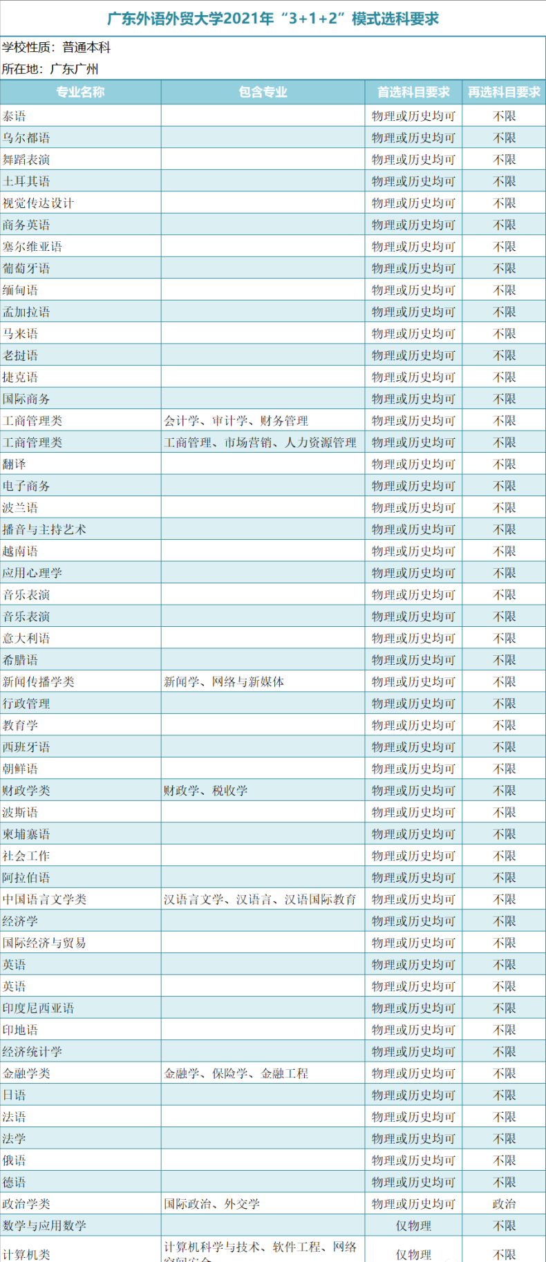 广东一本大学有哪些？新高考模式（3＋1＋2）广东本科学校选科要求-1