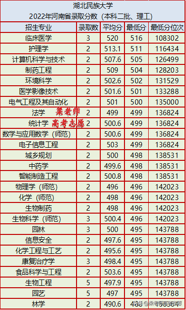 湖北民族大学好不好（附：2022年分省分专业录取分数）-1