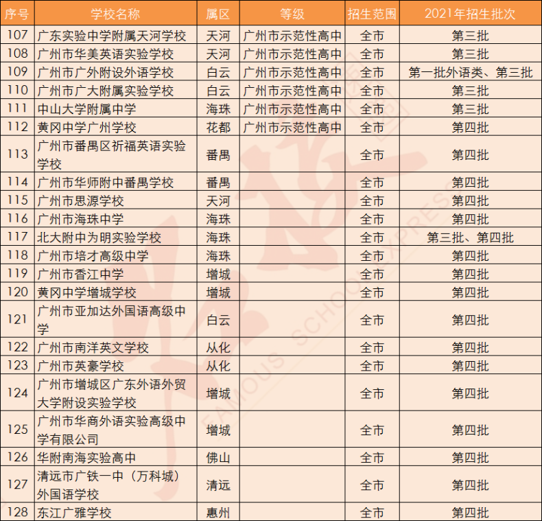 2021年广州高中学校汇总（附：高中等级、招生范围、招生批次）-1