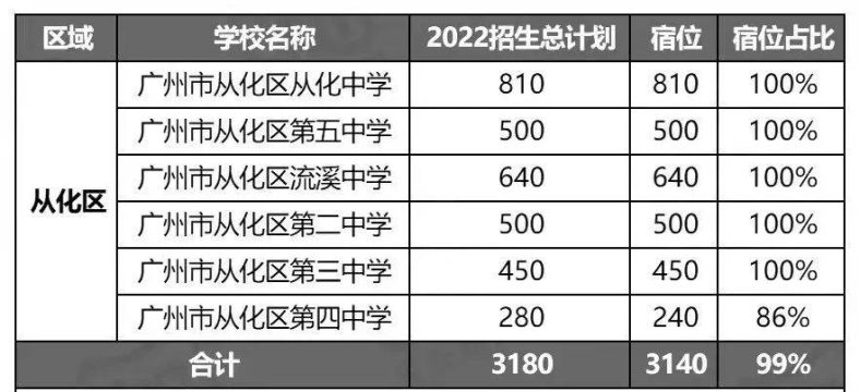 广州市高中学校有多少所（附：2022年招生计划及宿位情况）-1