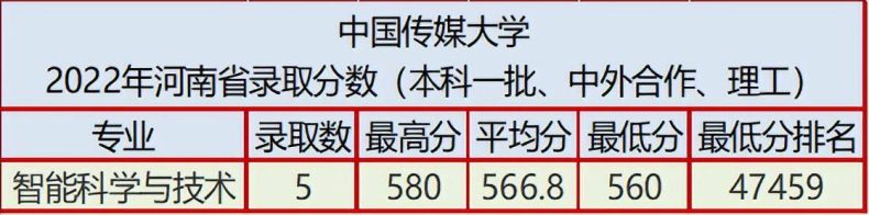 中国传媒大学2022年河南省录取分数（附：2023年报考建议）-1