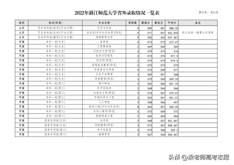 浙江师范大学简介（附：2022年分省分专业录取分数）-1