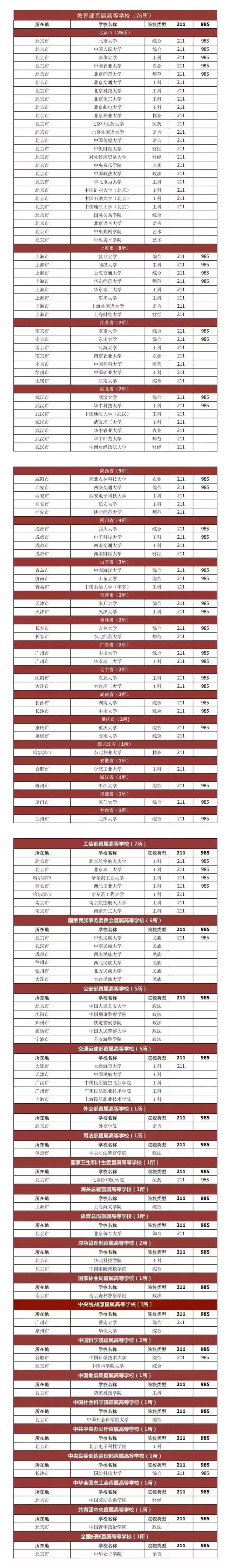 全国部属高校及行业大学名单（国家部属大学汇总）-1