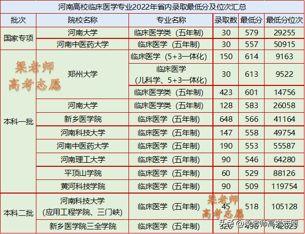 2022年河南高校临床医学专业在河南省录取最低分汇总（含招生人数）-1