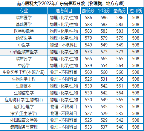 南方医科大学怎么样(附:2022年招生专业及各省录取分数)-1 南方医科大学怎么样(附:2022年招生专业及各省录取分数)-广东技校排名网