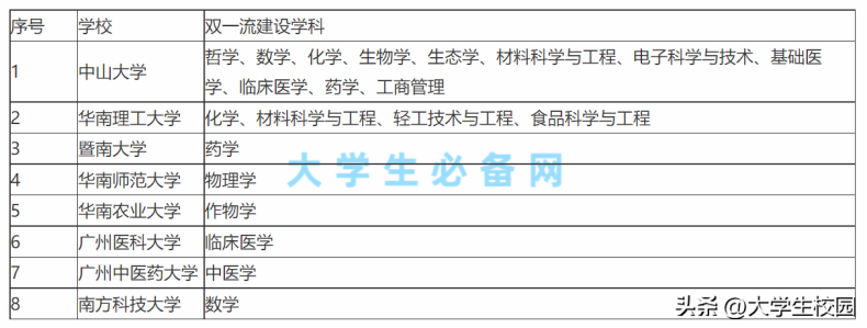 广东双一流大学有哪些（附：全国双一流大学名单及建设学科）-1