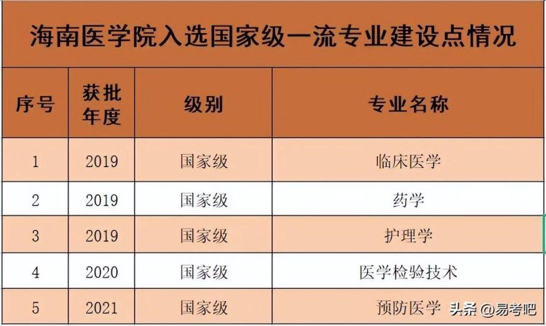 海南医学院是专科还是本科？（附：王牌专业推荐及收费标准）-1