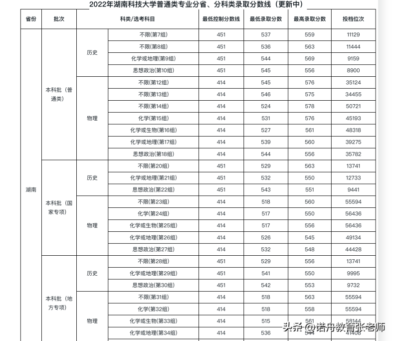 湖南科技大学怎么样（附：2022年录取分数线）-1