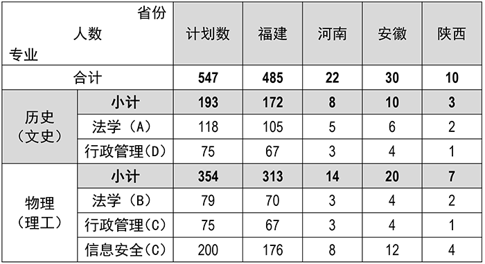 福建警察学院怎么样（附：2022年招生计划、专业及选科要求）-1