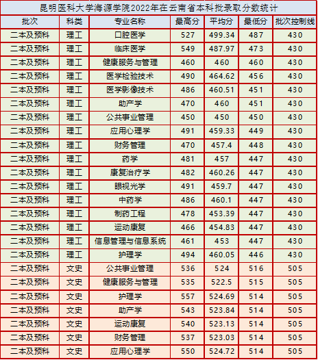 昆明医科大学海源学院好不好(附:2022年录取分数)-1 昆明医科大学海源学院好不好(附:2022年录取分数)-广东技校排名网